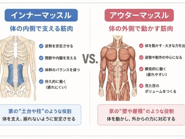 その肩こり、筋肉の役割分担が崩れているかもしれません